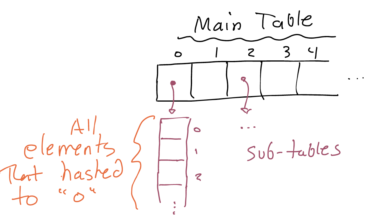 A "chained" hash table