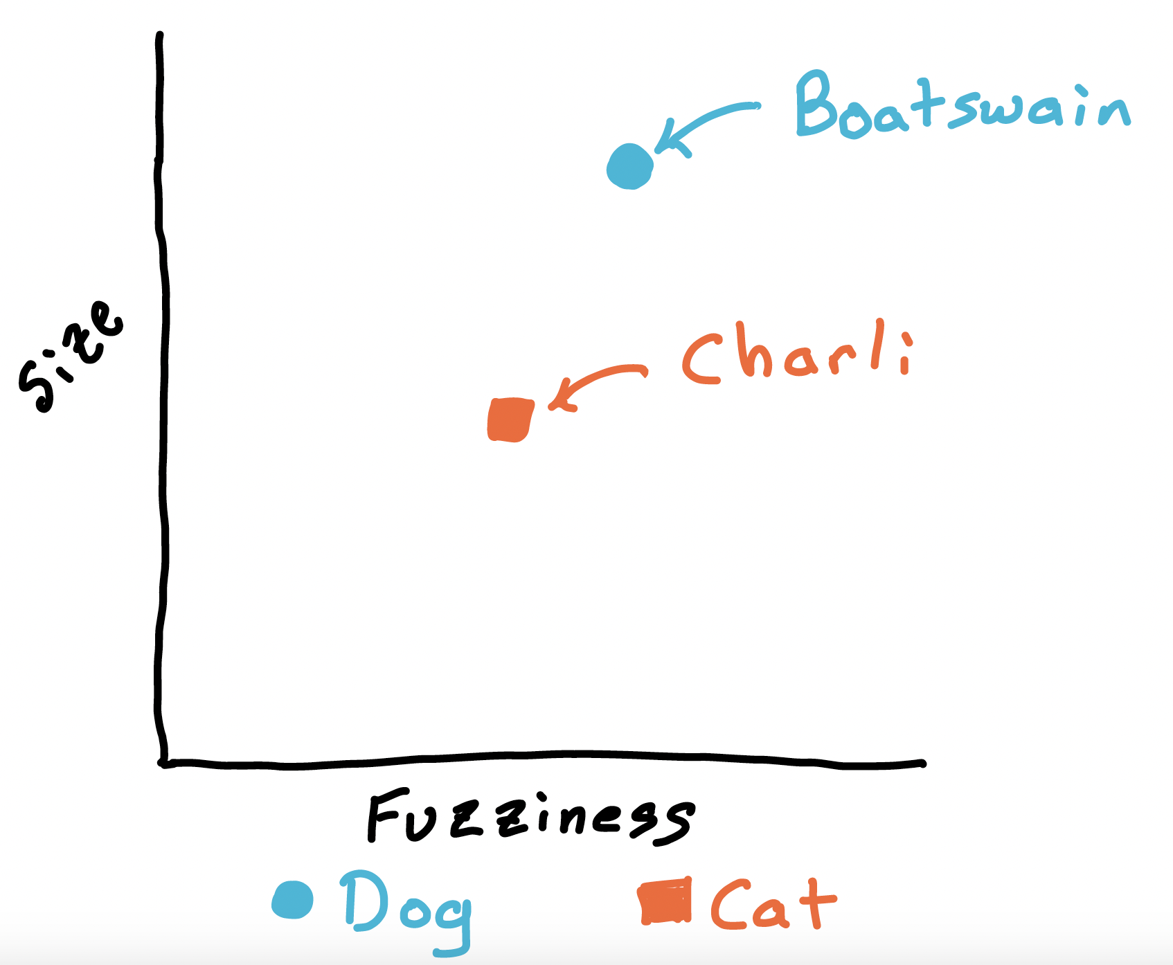 Dogs and Cats: Size vs. Fuzziness