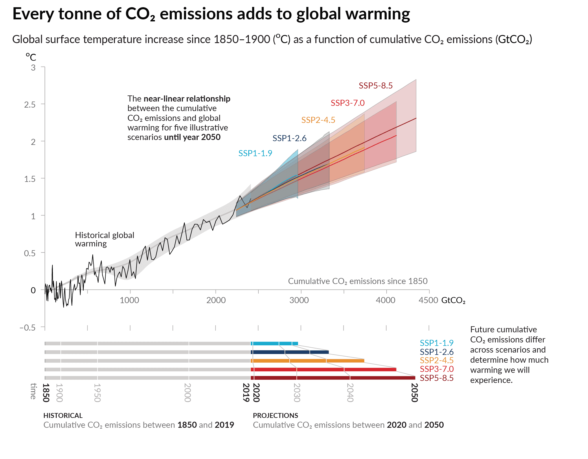 Global Temperature and Carbon Emissions
